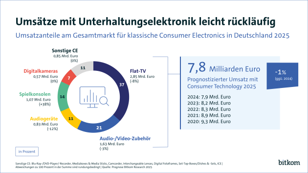 Unterhaltungselektronik: Umsatz sinkt, Boom durch Spielekonsolen bremst Rückgang - Markt für Unterhaltungselektronik - Quelle: Bitkom